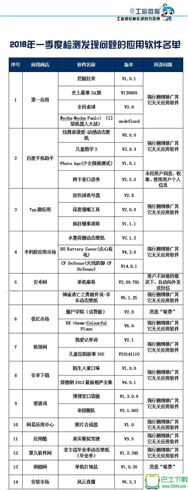 工信部公布29款不良软件“黑榜” 百度手机助手藏4款