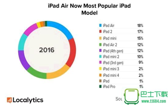 升级iOS 10将导致40%的iPad被淘汰掉