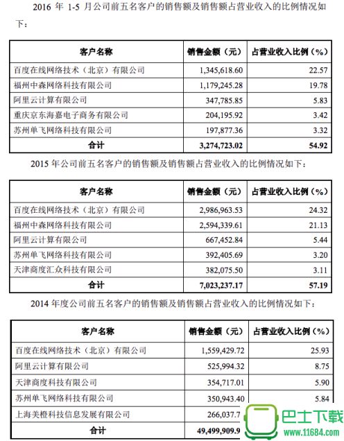 站长之家母公司挂牌新三板 百度是其最大客户