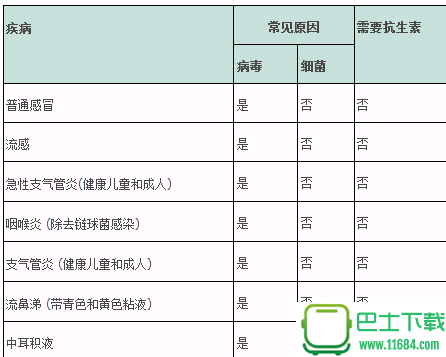 一张图看懂抗生素什么时候用