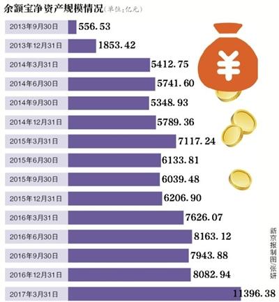 余额宝个人限额降至25万 绝大部分用户不受影响?