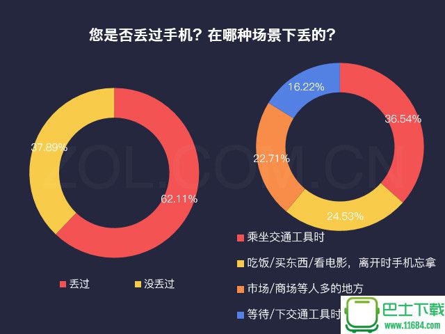 震惊！超六成的用户曾丢过手机 五成自认倒霉