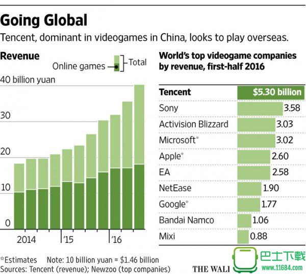 外媒评腾讯：这是伸手摁住了整块蛋糕的游戏巨头