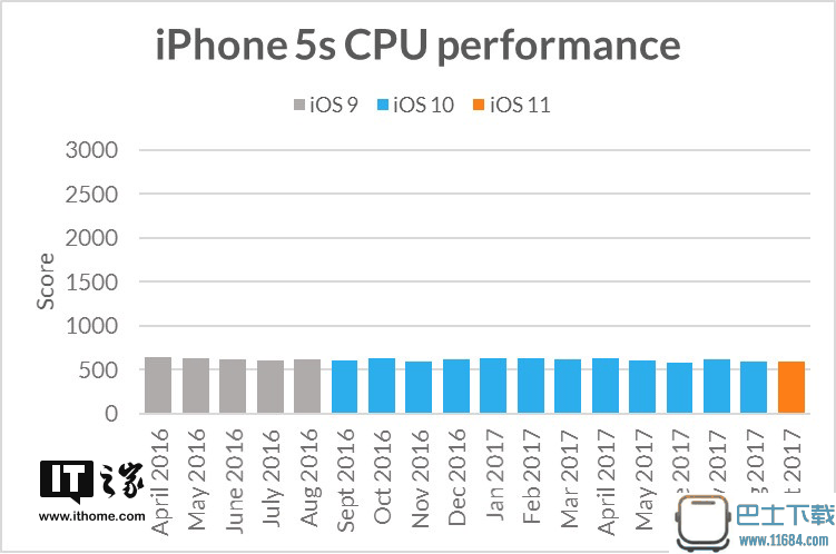 苹果iOS 11故意降低旧款iPhone性能？看实证