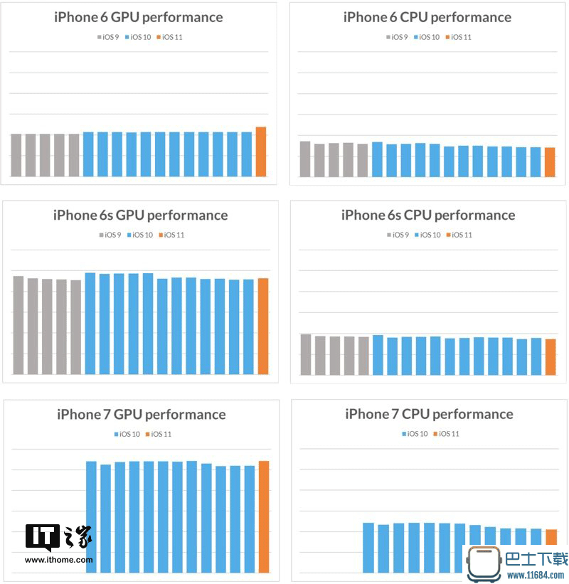 苹果iOS 11故意降低旧款iPhone性能？看实证