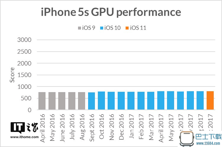 苹果iOS 11故意降低旧款iPhone性能？看实证