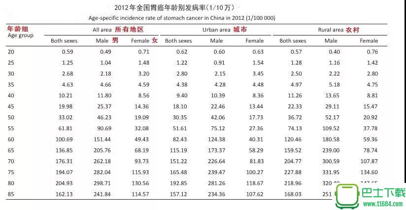 全球胃癌一半在中国，这4种人离胃癌最近