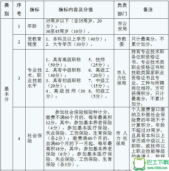 2018天津市积分入户分值表 最新版