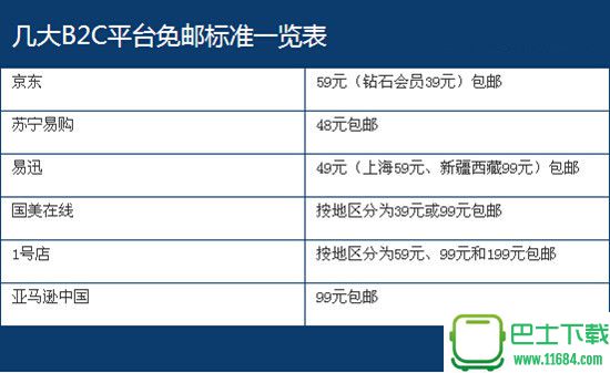 亚马逊多少钱免运费 亚马逊免运费条件是什么