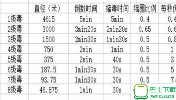 绝地求生新版毒圈机制图文解析 绝地求生新版毒圈改了什么