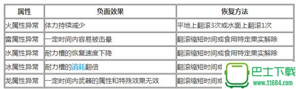 怪物猎人世界全防具作用介绍 怪物猎人世界全道具属性一览