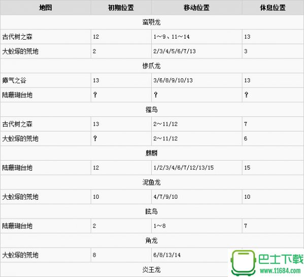 怪物猎人世界全怪物初始和移动及休息位置一览表 全怪物位置一览表