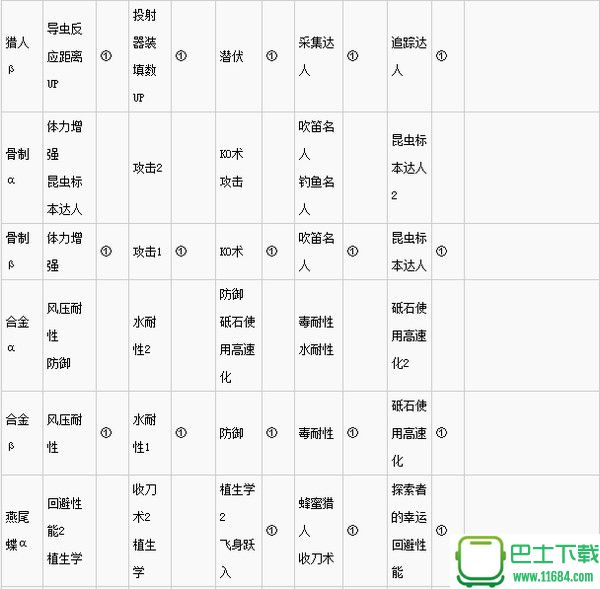 怪物猎人世界上位防具推荐 上位防具效果及各部位技能一览表