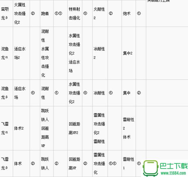 怪物猎人世界上位防具推荐 上位防具效果及各部位技能一览表