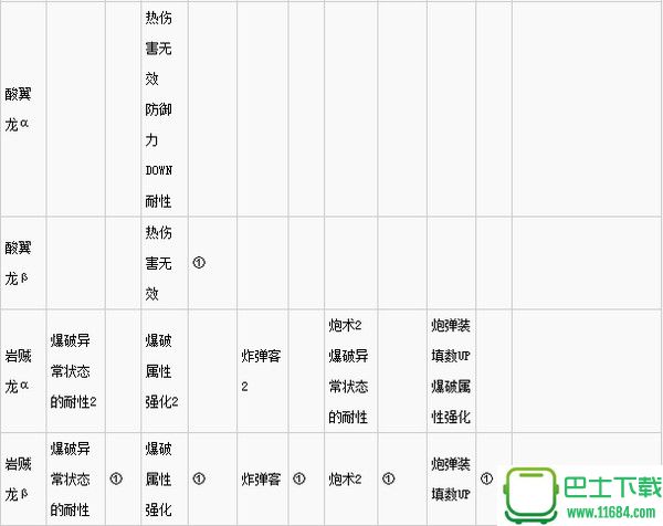 怪物猎人世界上位防具推荐 上位防具效果及各部位技能一览表