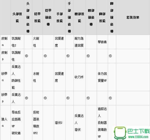 怪物猎人世界上位防具推荐 上位防具效果及各部位技能一览表