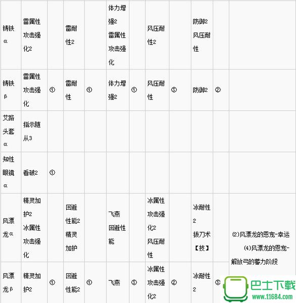 怪物猎人世界上位防具推荐 上位防具效果及各部位技能一览表