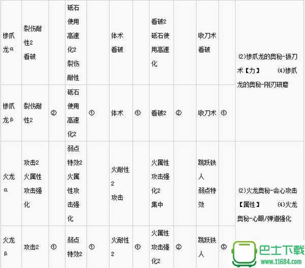 怪物猎人世界上位防具推荐 上位防具效果及各部位技能一览表