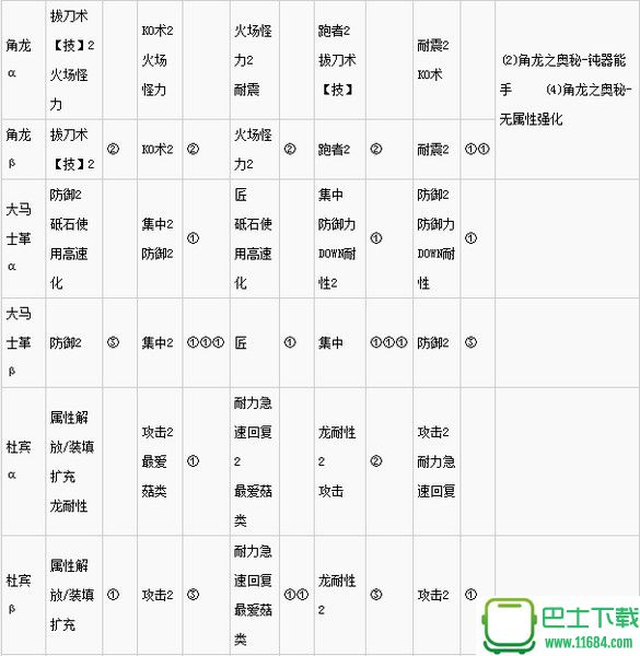 怪物猎人世界上位防具推荐 上位防具效果及各部位技能一览表