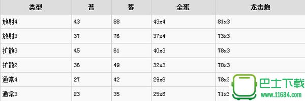 怪物猎人世界铳枪炮击伤害及研究心得 怪物猎人世界铳枪伤害怎么样