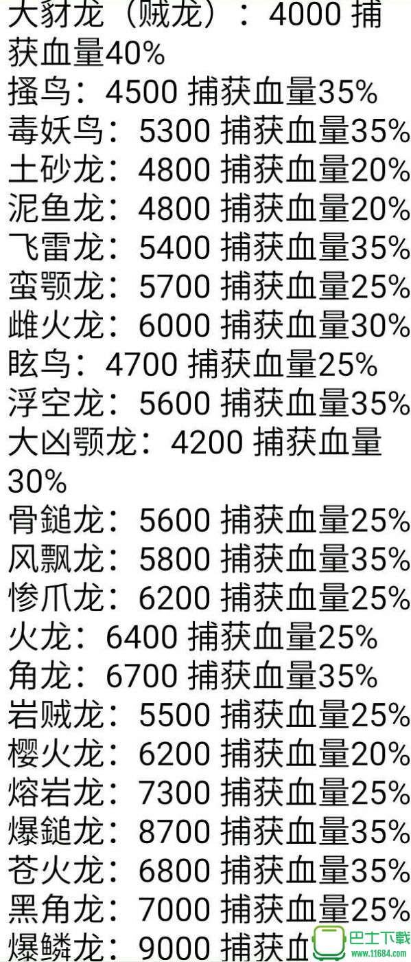 怪物猎人世界各怪物血量一览 怪物猎人世界怪物血量有多少