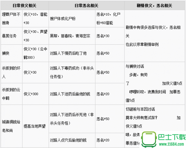 金庸群侠传5侠义值与恶名值的获取方式 金庸群侠传5侠义值与恶名值怎么获得