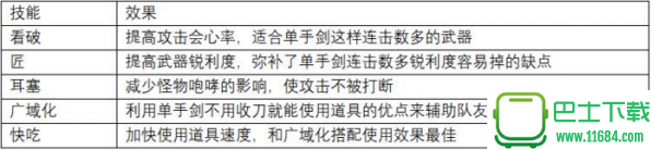 怪物猎人世界上位单手剑防具推荐 怪物猎人世界上位单手剑怎么配装