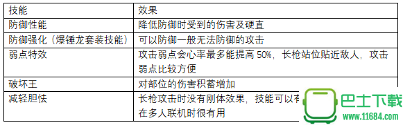 怪物猎人世界上位长枪防具推荐 怪物猎人世界上位长枪防具怎么搭配