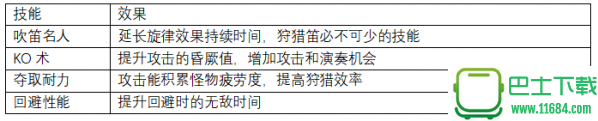 怪物猎人世界上位狩猎笛防具推荐 怪物猎人世界上位狩猎笛防具怎么搭配