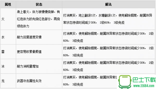 怪物猎人世界各异常状态解除方法一览表 怪物猎人世界异常状态怎么解除