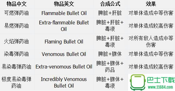 恶念之西合成表一览 恶念之西全物品合成列表