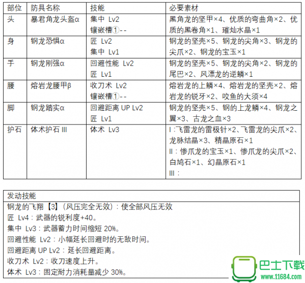 怪物猎人世界上位斩斧防具推荐 怪物猎人世界上位斩斧防具怎么搭配