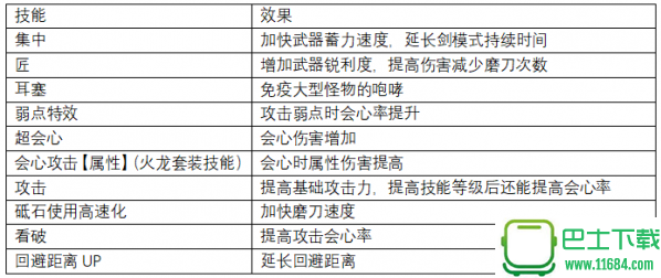 怪物猎人世界上位斩斧防具推荐 怪物猎人世界上位斩斧防具怎么搭配