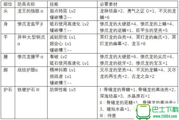 怪物猎人世界上位铳枪防具推荐 怪物猎人世界上位铳枪防具怎么搭配