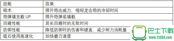 怪物猎人世界上位铳枪防具推荐 怪物猎人世界上位铳枪防具怎么搭配