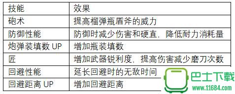 怪物猎人世界上位充能斧防具推荐 怪物猎人世界上位充能斧防具怎么搭配