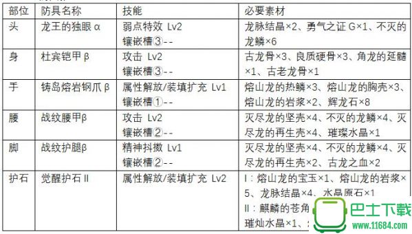 怪物猎人世界上位轻弩防具推荐 怪物猎人世界上位轻弩防具怎么搭配