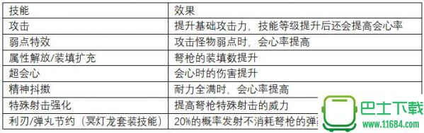 怪物猎人世界上位轻弩防具推荐 怪物猎人世界上位轻弩防具怎么搭配