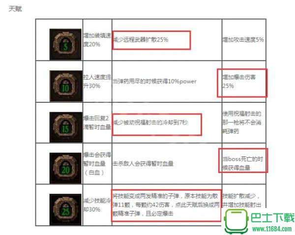 战锤末世鼠疫2赏金猎人加点图文详解 战锤末世鼠疫2赏金猎人加点怎么加