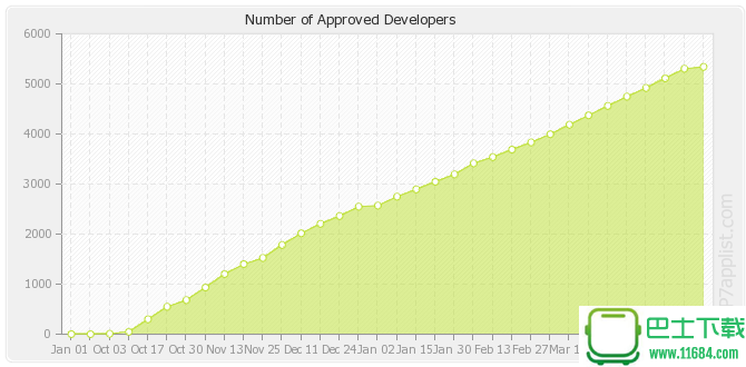 Windows Phone 7应用大幅度增加 接近15000个