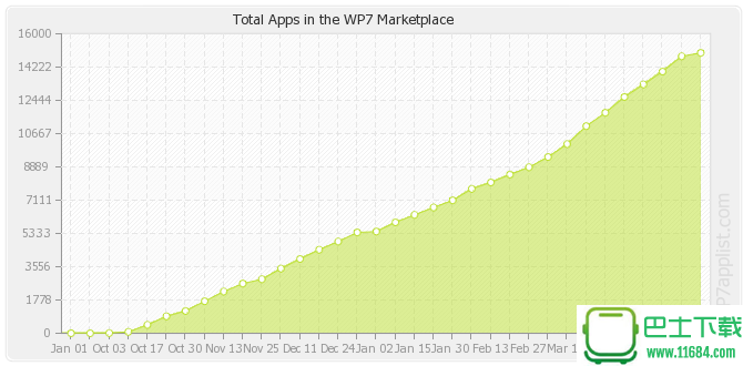 Windows Phone 7应用大幅度增加 接近15000个