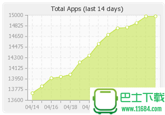 Windows Phone 7应用大幅度增加 接近15000个