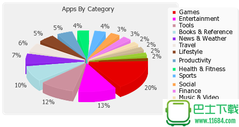 Windows Phone 7应用大幅度增加 接近15000个