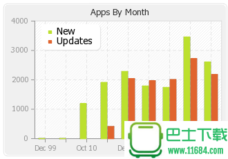 Windows Phone 7应用大幅度增加 接近15000个