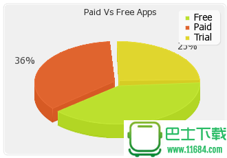 Windows Phone 7应用大幅度增加 接近15000个